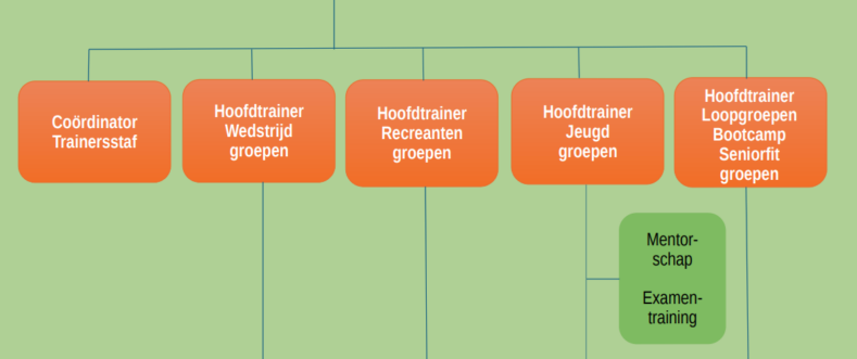 Word trainer bij Ropes & Running 1